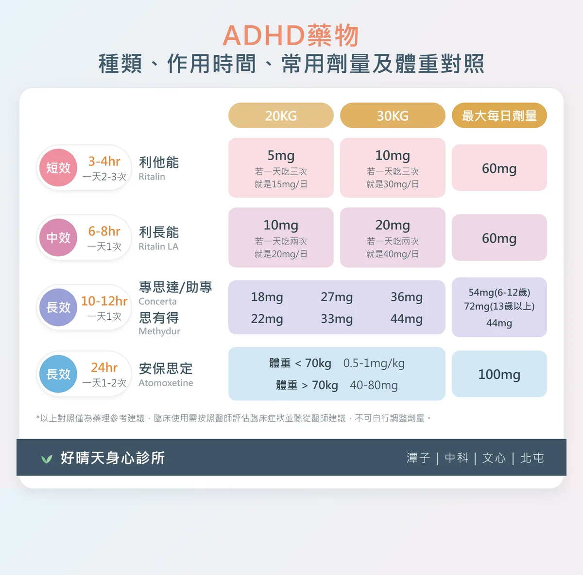 ADHD 藥物對照表:利他能、利長能、專思達、安保思定的種類、作用時間、常用劑量與體重對照