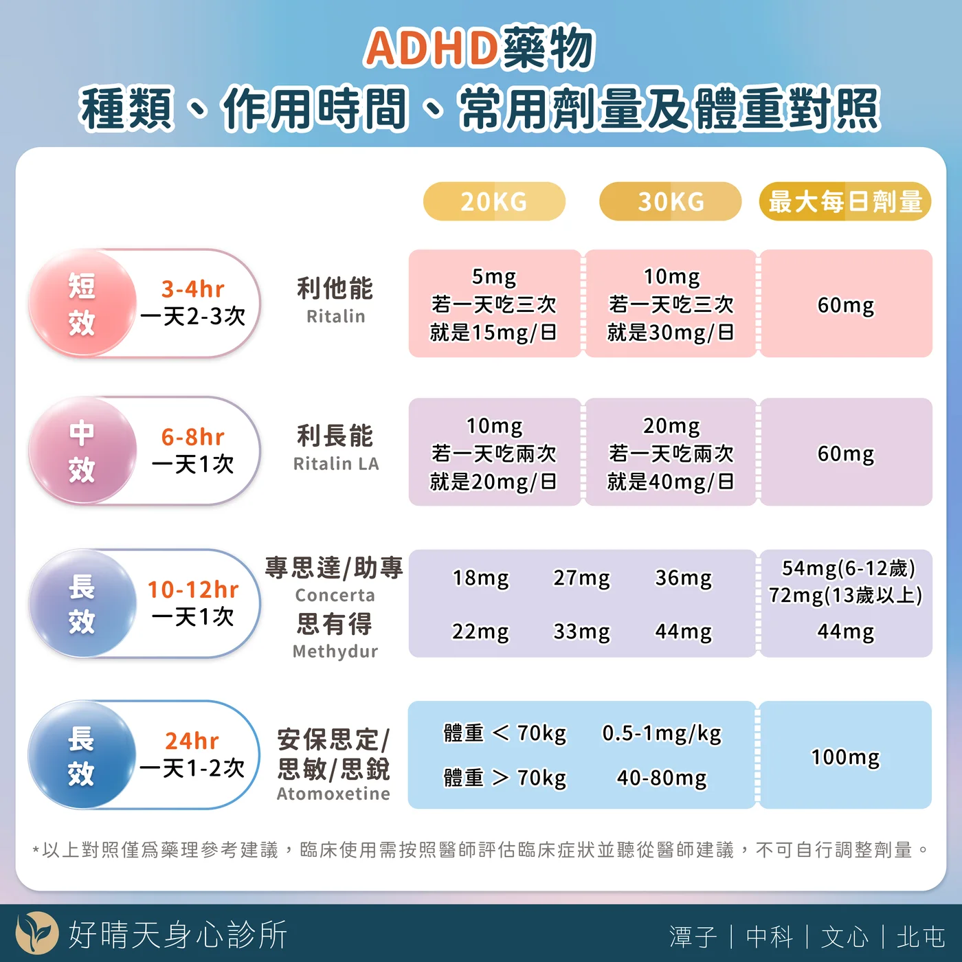ADHD 藥物對照表:利他能、利長能、專思達、安保思定(思敏/思銳)的種類、作用時間、常用劑量與體重對照