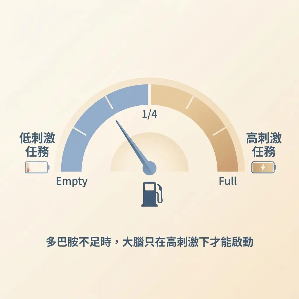 多巴胺不足時,大腦只在高刺激下才能啟動