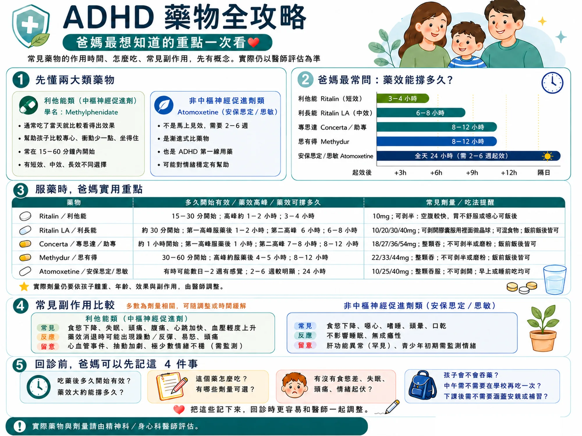 ADHD 藥物全攻略:利他能類與非中樞神經促進劑的藥效時間、劑量與常見副作用比較
