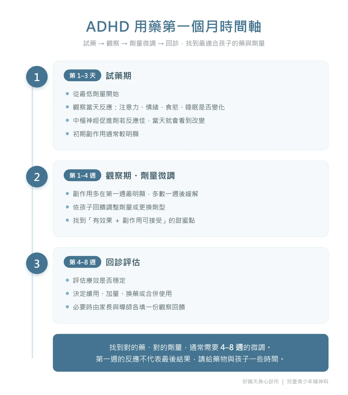 ADHD 用藥第一個月時間軸:試藥、觀察、劑量微調、回診流程