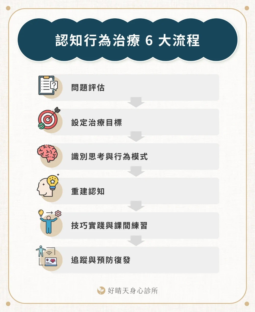 認知行為治療步驟