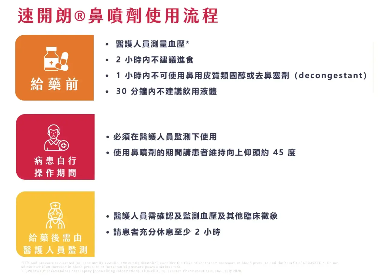 速開朗®鼻噴劑使用流程